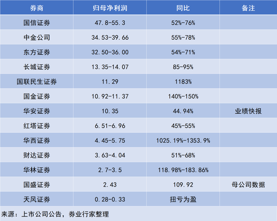 牛市狂飙！券商“成绩单”来了