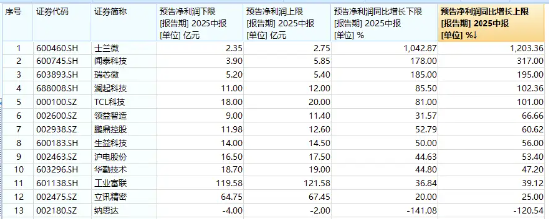 业绩为王！电子板块迎“喜报潮”！立讯精密赴港上市，PCB涨幅居前，电子ETF（515260）盘中涨超1．7%