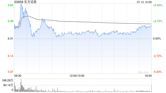 东方证券获易方达基金增持495.12万股 每股作价约6.33港元