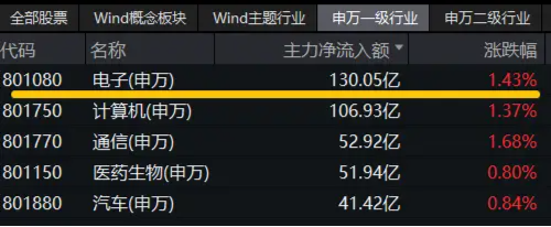 超130亿主力资金狂涌！本轮PCB为何飙涨？胜宏科技本轮涨超145%，电子ETF（515260）上午劲涨1．2%
