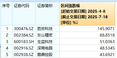 超130亿主力资金狂涌！本轮PCB为何飙涨？胜宏科技本轮涨超145%，电子ETF（515260）上午劲涨1．2%