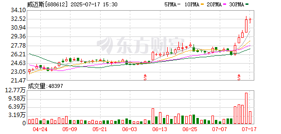 威迈斯：约126.88万股限售股7月28日解禁