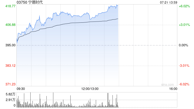 宁德时代午盘收涨4.51%股价续刷上市新高 较招股价已涨超五成