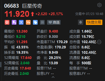 周杰伦明星概念股巨星传奇大幅拉升，一度涨超40%