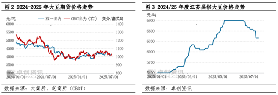 南方大豆：7月以来价格回落 后续下跌空间有限