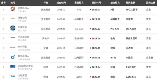 沉寂多年的京东投资，突然连续重金布局4家机器人公司