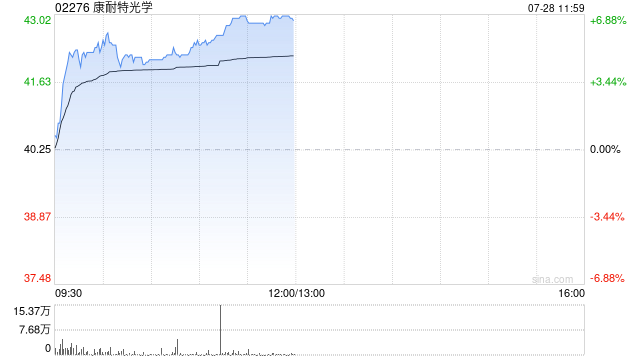 康耐特光学早盘涨逾6% 机构指公司XR业务蓄势待发