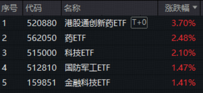 创新药再迎出海大单！港股通创新药ETF猛拉3.7%，药ETF劲涨2.48%！世界AI大会催化，“AI双子星”溢价交易