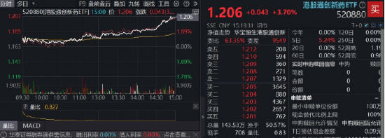 创新药再迎出海大单！港股通创新药ETF猛拉3.7%，药ETF劲涨2.48%！世界AI大会催化，“AI双子星”溢价交易