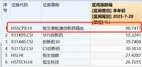创新药再迎出海大单！港股通创新药ETF猛拉3.7%，药ETF劲涨2.48%！世界AI大会催化，“AI双子星”溢价交易
