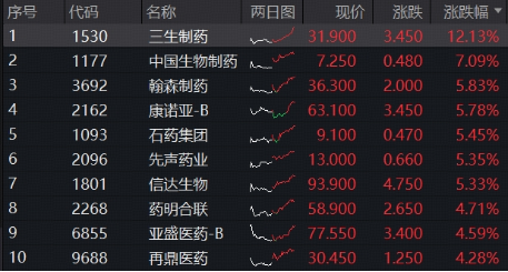 创新药再迎出海大单！港股通创新药ETF猛拉3.7%，药ETF劲涨2.48%！世界AI大会催化，“AI双子星”溢价交易
