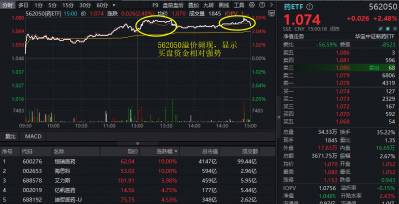 创新药再迎出海大单！港股通创新药ETF猛拉3.7%，药ETF劲涨2.48%！世界AI大会催化，“AI双子星”溢价交易