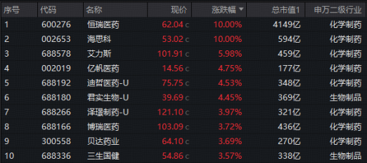创新药再迎出海大单！港股通创新药ETF猛拉3.7%，药ETF劲涨2.48%！世界AI大会催化，“AI双子星”溢价交易