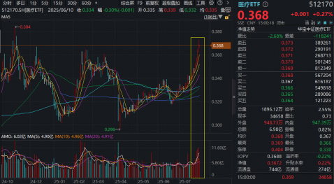 创新药再迎出海大单！港股通创新药ETF猛拉3.7%，药ETF劲涨2.48%！世界AI大会催化，“AI双子星”溢价交易