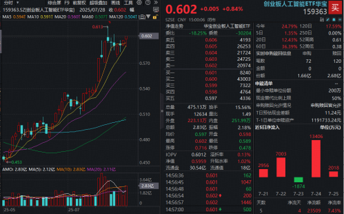 创新药再迎出海大单！港股通创新药ETF猛拉3.7%，药ETF劲涨2.48%！世界AI大会催化，“AI双子星”溢价交易