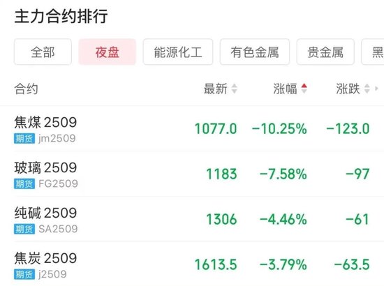 突然变盘！深夜再度大跌，商品市场“降温”