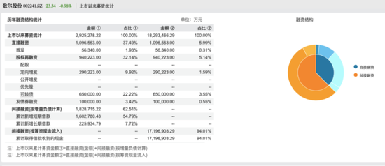 从歌尔股份到歌尔微，“山东首富”套现百亿后转战港股IPO